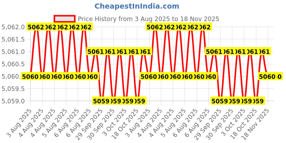 moglix.com Facom 1.8125x3/4 inch Square Drive Socket, K.1P13/16B facom Price History Graph from 3 Aug 2025 to 18 Nov 2025