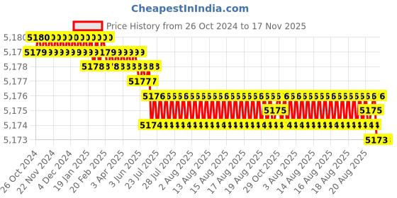 moglix.com Facom 184mm Carbon Alloy Steel Wire Strippers, 194A.17CPEPB facom Price History Graph from 26 Oct 2024 to 17 Nov 2025