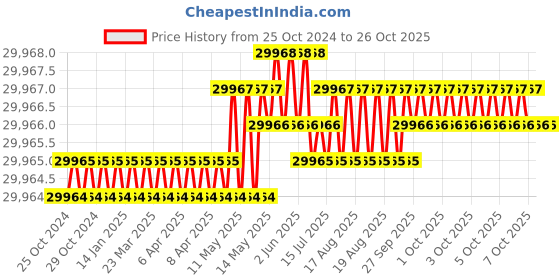 moglix.com Facom 1.87kg Silver Puller, U.52 facom Price History Graph from 25 Oct 2024 to 26 Oct 2025