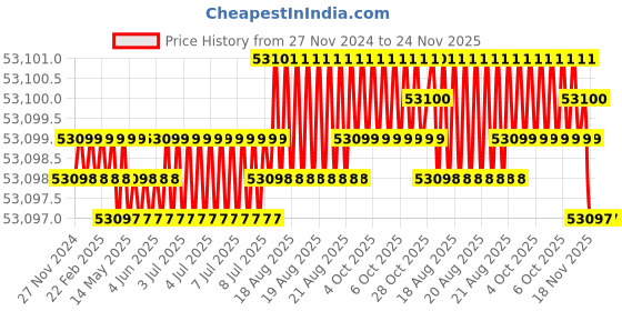 moglix.com Facom 188mm Ratchet Combination Wrench Set with Foam Module, MODM.467JU12 facom Price History Graph from 27 Nov 2024 to 24 Nov 2025