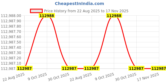 moglix.com Facom 188mm SLS Foam Module Ratchet Combination Wrench, MODM.467J12SLS facom Price History Graph from 22 Aug 2025 to 17 Nov 2025