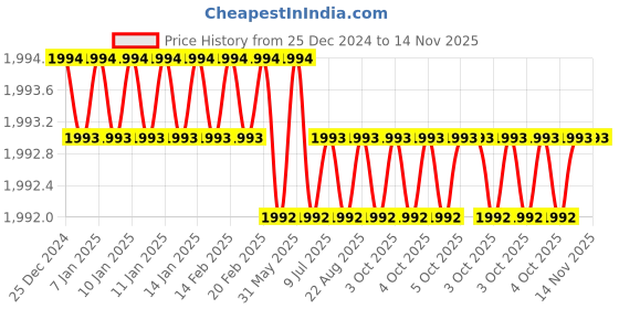 moglix.com Facom 18mm 1/2 inch Square Drive 12 Points Long Impact Socket, NSD.18L facom Price History Graph from 25 Dec 2024 to 14 Nov 2025