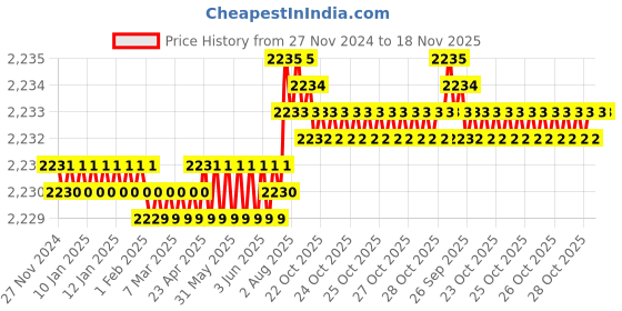 moglix.com Facom 18mm 3/4 inch Square Drive 12 Points Impact Socket, NKD.18A facom Price History Graph from 27 Nov 2024 to 17 Nov 2025