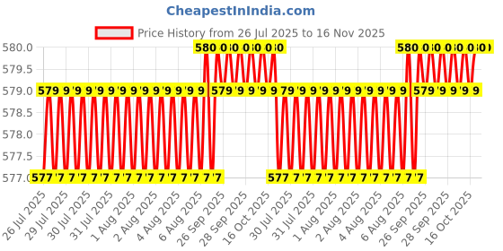moglix.com Facom 18x33mm 3/8 inch Drive 12 Point Standard Socket, J.18 facom Price History Graph from 26 Jul 2025 to 16 Nov 2025