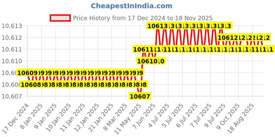 moglix.com Facom 19-60mm SLS Straight Nose Outside Expansion Circlips Plier, 177A.18SLS facom Price History Graph from 17 Dec 2024 to 18 Nov 2025