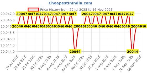 moglix.com Facom 19 Pcs 1/2 inch Metric Standard Socket Set with 6 Point, S.151-2P6PB facom Price History Graph from 29 Jul 2025 to 15 Nov 2025