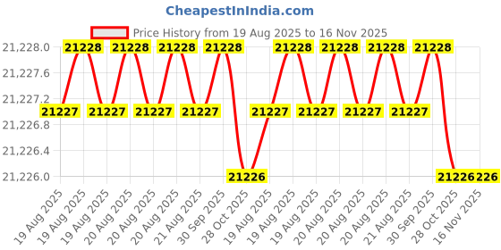 moglix.com Facom 19 Pcs 1/2 inch Metric Standard Socket Set with 6 Point, S.161-2P6PB facom Price History Graph from 19 Aug 2025 to 15 Nov 2025