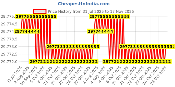 moglix.com Facom 19 Pcs 1/2 inch Standard Socket Set with Ratchet 6 Point, SL.161-2P6 facom Price History Graph from 31 Jul 2025 to 16 Nov 2025