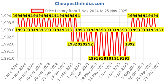 moglix.com Facom 19mm 1/2 inch Square Drive 12 Points Long Impact Socket, NSD.19L facom Price History Graph from 7 Nov 2024 to 25 Nov 2025