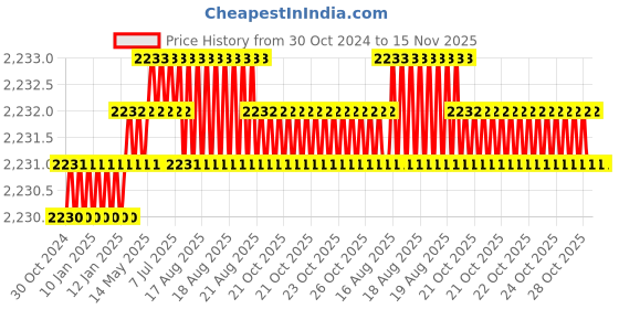moglix.com Facom 19mm 3/4 inch Square Drive 12 Points Impact Socket, NKD.19A facom Price History Graph from 30 Oct 2024 to 15 Nov 2025