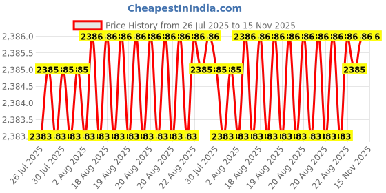 moglix.com Facom 19mm 3/4 inch Square Drive 12 Points Metric Socket, K.19B facom Price History Graph from 26 Jul 2025 to 15 Nov 2025