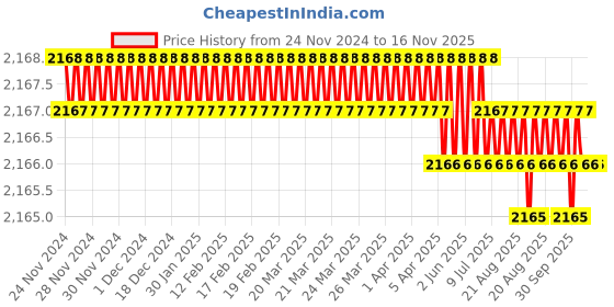 moglix.com Facom 19mm 3/4 inch Square Drive 6 Points Impact Socket, NK.19A facom Price History Graph from 24 Nov 2024 to 16 Nov 2025