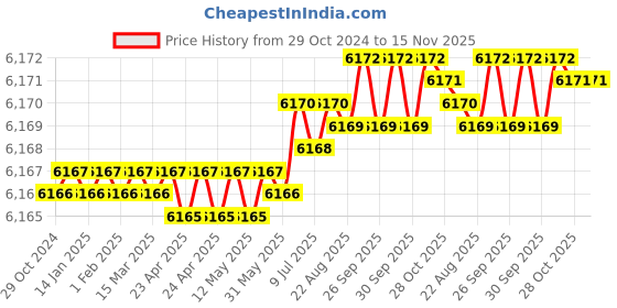 moglix.com Facom 19mm 3/8 inch Square Drive 1000V Insulated Bi/Hex Socket, J.19LAVSE facom Price History Graph from 29 Oct 2024 to 15 Nov 2025