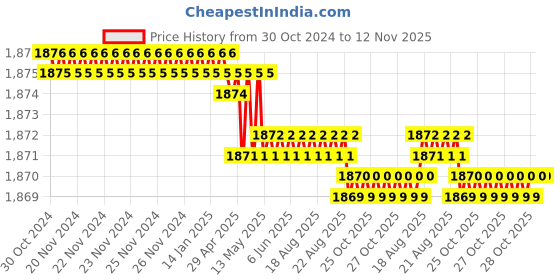 moglix.com Facom 19mm Angled Open Socket Wrench, Length: 204 mm, 76.19PB facom Price History Graph from 30 Oct 2024 to 12 Nov 2025