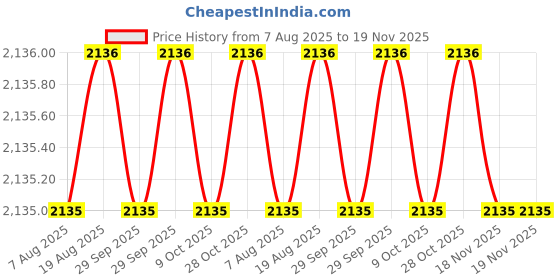 moglix.com Facom 19mm Combination Spanner, Length: 216 mm, 440.19PB facom Price History Graph from 7 Aug 2025 to 18 Nov 2025