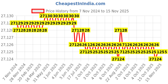 moglix.com Facom 19mm Hex Key Wrench, Length: 177 mm, 82H.19SR facom Price History Graph from 7 Nov 2024 to 15 Nov 2025