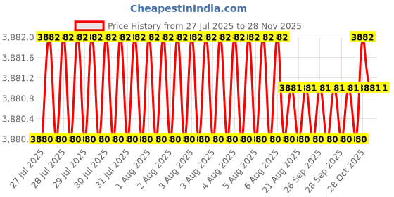 moglix.com Facom 19mm Satin Chrome Metric Ratchet Combination Wrench with PP Card, 467B.19PB facom Price History Graph from 27 Jul 2025 to 27 Nov 2025