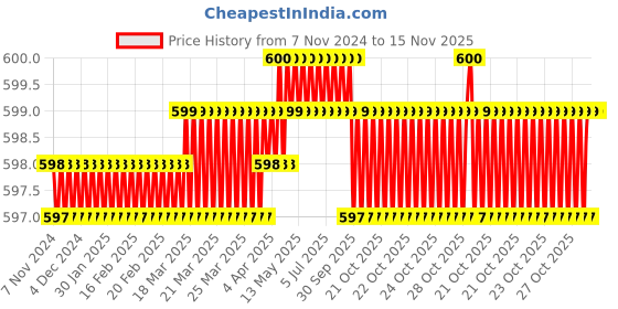 moglix.com Facom 19x33mm 3/8 inch Drive 12 Point Standard Socket, J.19 facom Price History Graph from 7 Nov 2024 to 15 Nov 2025