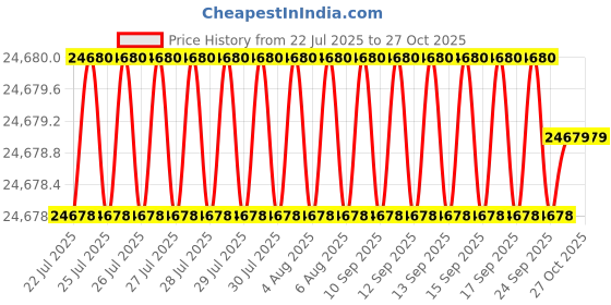 moglix.com Facom 2 Pcs High Capacity Wide Leg Outside Puller Spare Part Kit, U.34G facom Price History Graph from 22 Jul 2025 to 26 Oct 2025