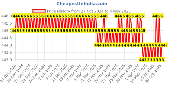 moglix.com Facom 2 Pcs Spare Pins Legs Set, U.35-5J2 facom Price History Graph from 27 Oct 2024 to 3 Nov 2025