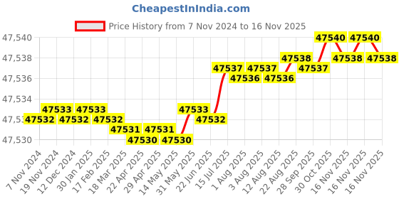 moglix.com Facom 20-200Nm 510mm Click Torque Wrench, S.306-200R facom Price History Graph from 7 Nov 2024 to 15 Nov 2025