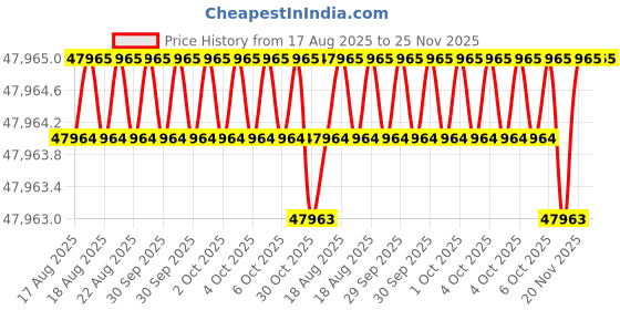 moglix.com Facom 20 Pcs 1/2 inch Deep Impact Socket Set 12-Point, NSD.500A facom Price History Graph from 17 Aug 2025 to 24 Nov 2025