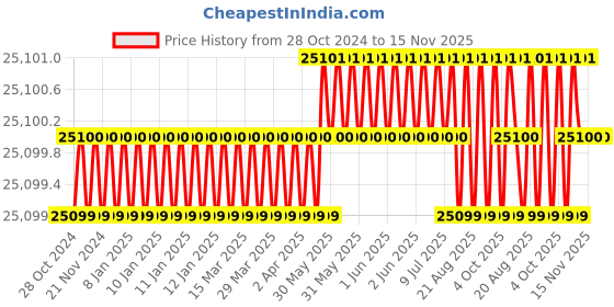 moglix.com Facom 20 Pcs 1/2 inch Impact Socket Set, NS.265M facom Price History Graph from 28 Oct 2024 to 15 Nov 2025