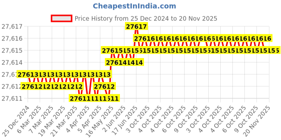 moglix.com Facom 20 Pcs 3/8 inch Socket Set 6 Point Metric, MOD.JL161-36 facom Price History Graph from 25 Dec 2024 to 19 Nov 2025
