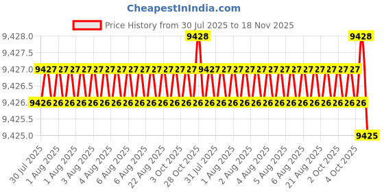 moglix.com Facom 200mm 11.5mm Diagonal Cutters, 192A.20CPE facom Price History Graph from 30 Jul 2025 to 18 Nov 2025