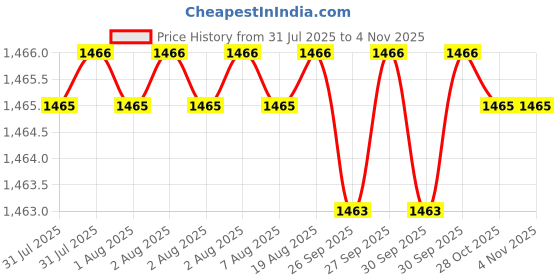 moglix.com Facom 200mm Flat Half Cut File, PAM.MD200A facom Price History Graph from 31 Jul 2025 to 3 Nov 2025