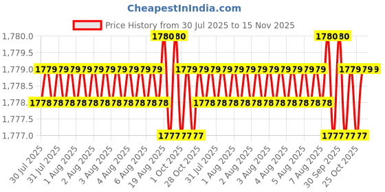 moglix.com Facom 200mm Flat Half Cut File with Handle, PAM.MD200EMA facom Price History Graph from 30 Jul 2025 to 15 Nov 2025