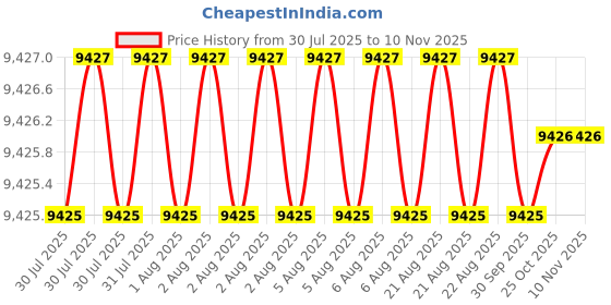 moglix.com Facom 200mm SLS Round File Second Cut Handle, RD.MD200EMASLS facom Price History Graph from 30 Jul 2025 to 10 Nov 2025