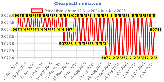 moglix.com Facom 200mm SLS Triangular File with Grip Safety Lock System, TRI.MD200EMASLS facom Price History Graph from 11 Nov 2024 to 4 Nov 2025