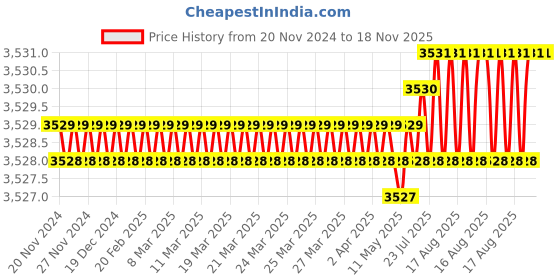 moglix.com Facom 200mm Steel Scrapers, 329 facom Price History Graph from 20 Nov 2024 to 17 Nov 2025