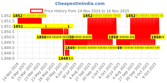 moglix.com Facom 200mm Triangle Bastard File with Handle, TRI.B200EMA facom Price History Graph from 14 Nov 2024 to 15 Nov 2025
