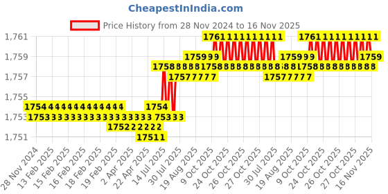 moglix.com Facom 200mm Triangle File Second Cut, TRI.MD200A facom Price History Graph from 28 Nov 2024 to 15 Nov 2025