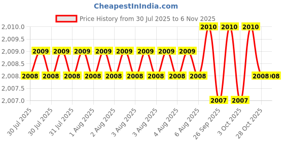 moglix.com Facom 200mm Triangle Second Cut File &a; Handle, TRI.MD200EMA facom Price History Graph from 30 Jul 2025 to 5 Nov 2025