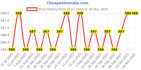 moglix.com Facom 202mm Expert 1000V Prot Insulated Screwdriver for Slotted Head Screws, E165412 facom Price History Graph from 31 Jul 2025 to 15 Nov 2025
