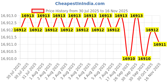 moglix.com Facom 206mm Self-Gripping Outside Pullers with Slim Legs, U.302-150 facom Price History Graph from 30 Jul 2025 to 15 Nov 2025