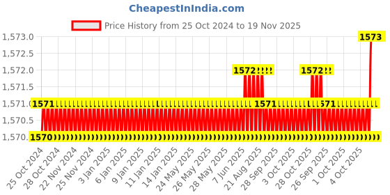 moglix.com Facom 20mm Combination Spanner, Length: 224 mm, 440.20PB facom Price History Graph from 25 Oct 2024 to 19 Nov 2025