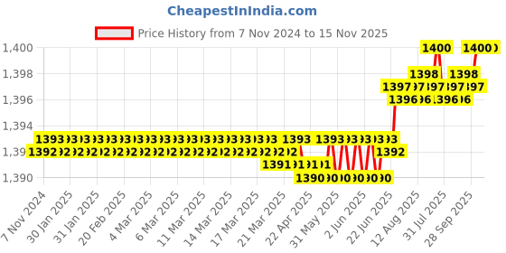 moglix.com Facom 20x100mm Standard Tamper Torx Plus Prot Screwdriver, ATXRP20X100 facom Price History Graph from 7 Nov 2024 to 15 Nov 2025