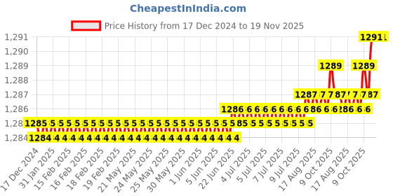 moglix.com Facom 20x100mm Standard Torx Plus Prot Screwdriver, ATXP20X100 facom Price History Graph from 17 Dec 2024 to 18 Nov 2025