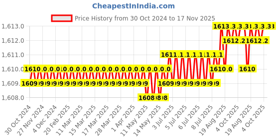 moglix.com Facom 20x150mm Standard Torx Prot Screwdriver, ATX20X150 facom Price History Graph from 30 Oct 2024 to 17 Nov 2025