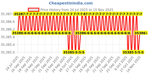 moglix.com Facom 21 Pcs 1/2 inch Standard Socket Set, SXL.DBOX1PB facom Price History Graph from 24 Jul 2025 to 15 Nov 2025