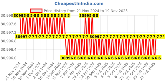 moglix.com Facom 21 Pcs 1/2 inch Standard Socket Set with Ratchet 12 Point, S.360DBOX112 facom Price History Graph from 21 Nov 2024 to 18 Nov 2025
