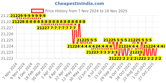 moglix.com Facom 21 Pcs 1/4 inch Square Drive Socket Set, R.161-4P6 facom Price History Graph from 7 Nov 2024 to 16 Nov 2025