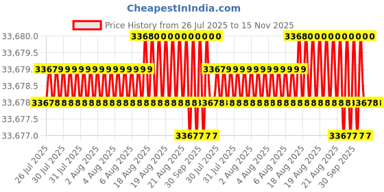 moglix.com Facom 21 Pcs M1/2 inch Standard Socket Set with Ratchet 6 Point, S.161DBOX1 facom Price History Graph from 26 Jul 2025 to 15 Nov 2025