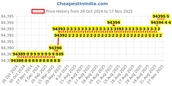 moglix.com Facom 215mm Reading Electronic Torque Screwdrivers, E.S404 facom Price History Graph from 26 Oct 2024 to 16 Nov 2025