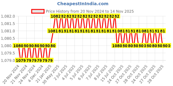 moglix.com Facom 21.84 mm Drive E24 Standard Socket, Length: 37 mm , STX.24 facom Price History Graph from 20 Nov 2024 to 14 Nov 2025