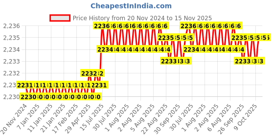 moglix.com Facom 21mm 1/2 inch Square Drive 12 Points Long Impact Socket, NSD.21L facom Price History Graph from 20 Nov 2024 to 15 Nov 2025